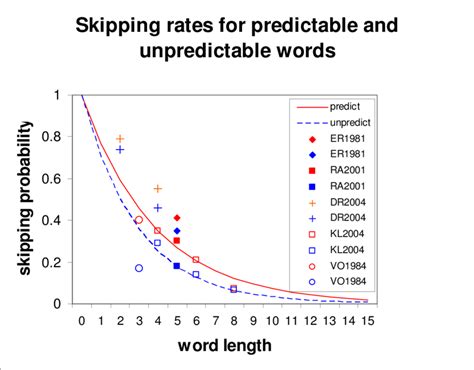 containing important implications word hike|Word skipping: Effects of word length, predictability, .